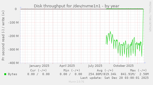 Disk throughput for /dev/nvme1n1