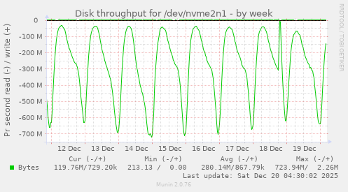 Disk throughput for /dev/nvme2n1