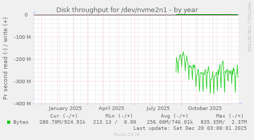 Disk throughput for /dev/nvme2n1