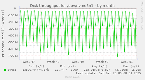 Disk throughput for /dev/nvme3n1