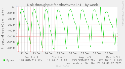 Disk throughput for /dev/nvme3n1