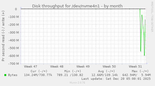 Disk throughput for /dev/nvme4n1