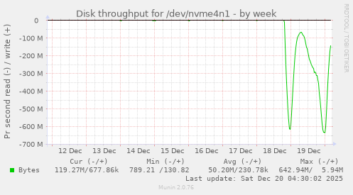 Disk throughput for /dev/nvme4n1