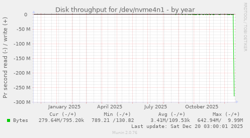 Disk throughput for /dev/nvme4n1