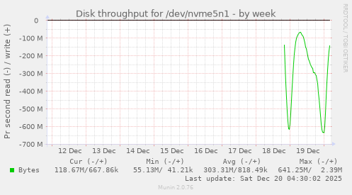 Disk throughput for /dev/nvme5n1