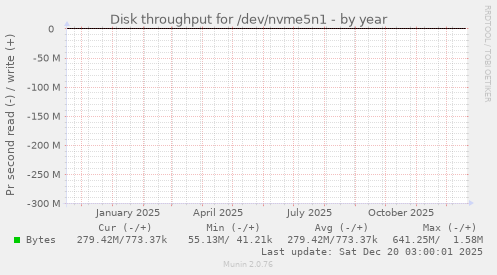 Disk throughput for /dev/nvme5n1