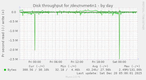 Disk throughput for /dev/nvme6n1
