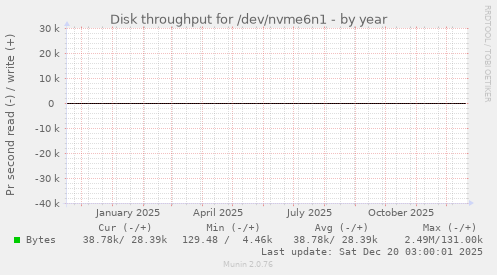 Disk throughput for /dev/nvme6n1