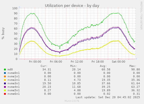 Utilization per device