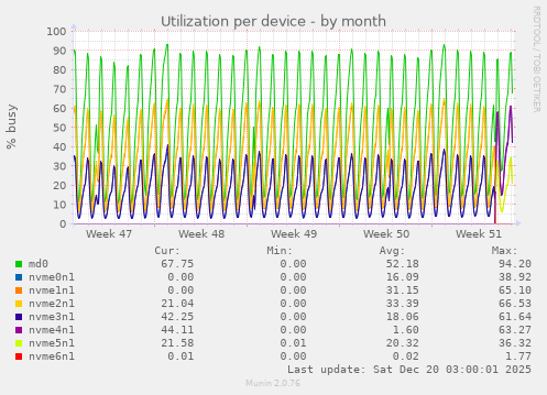 Utilization per device