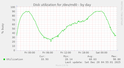 Disk utilization for /dev/md0