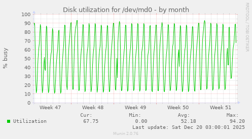 Disk utilization for /dev/md0