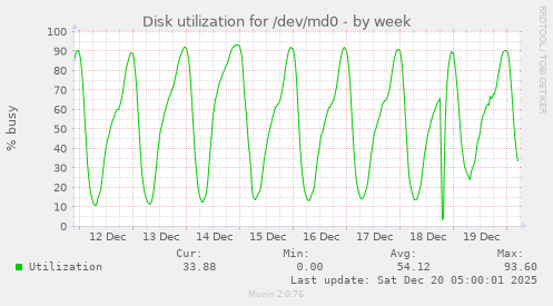Disk utilization for /dev/md0