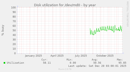 Disk utilization for /dev/md0