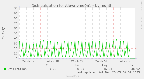 Disk utilization for /dev/nvme0n1