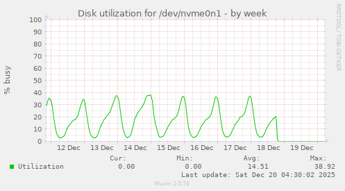 Disk utilization for /dev/nvme0n1