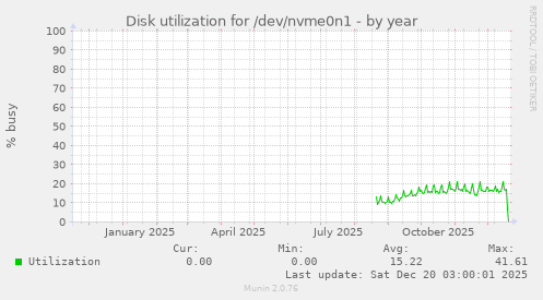 Disk utilization for /dev/nvme0n1