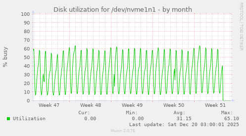 Disk utilization for /dev/nvme1n1