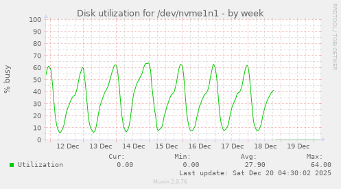 Disk utilization for /dev/nvme1n1