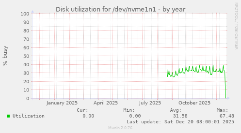 Disk utilization for /dev/nvme1n1
