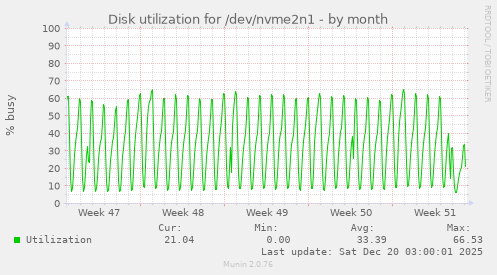 Disk utilization for /dev/nvme2n1