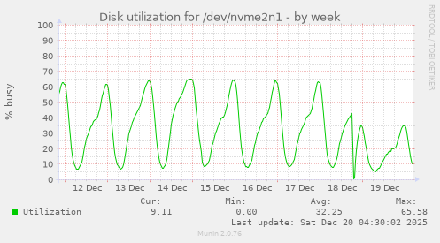 Disk utilization for /dev/nvme2n1