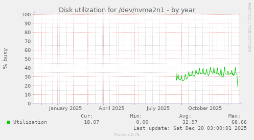 Disk utilization for /dev/nvme2n1