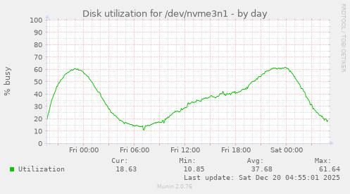 Disk utilization for /dev/nvme3n1