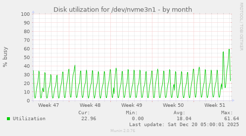 Disk utilization for /dev/nvme3n1