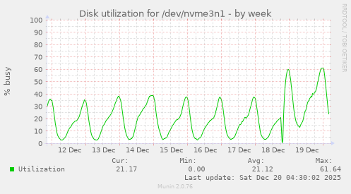 Disk utilization for /dev/nvme3n1