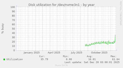 Disk utilization for /dev/nvme3n1