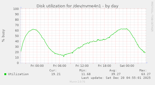 Disk utilization for /dev/nvme4n1