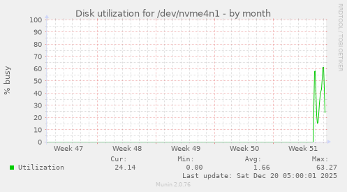 Disk utilization for /dev/nvme4n1