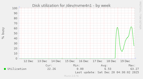 Disk utilization for /dev/nvme4n1