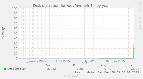Disk utilization for /dev/nvme4n1