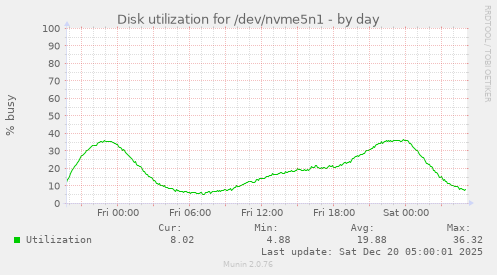 Disk utilization for /dev/nvme5n1
