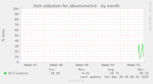 Disk utilization for /dev/nvme5n1