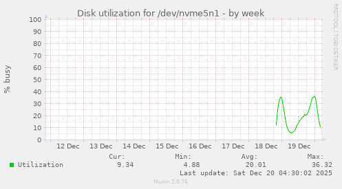 Disk utilization for /dev/nvme5n1