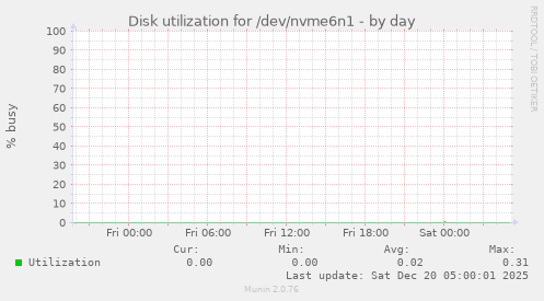 Disk utilization for /dev/nvme6n1