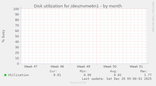 Disk utilization for /dev/nvme6n1