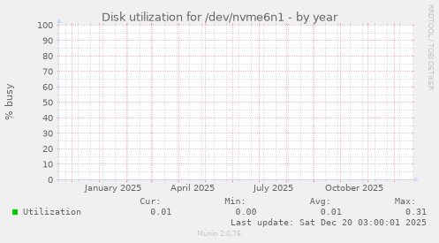 Disk utilization for /dev/nvme6n1