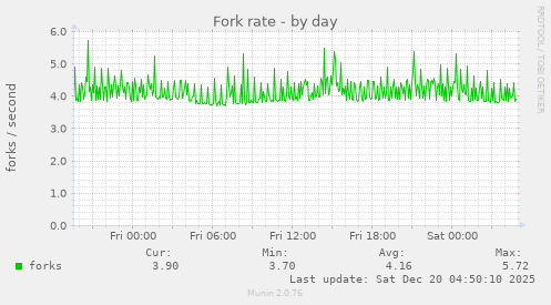Fork rate