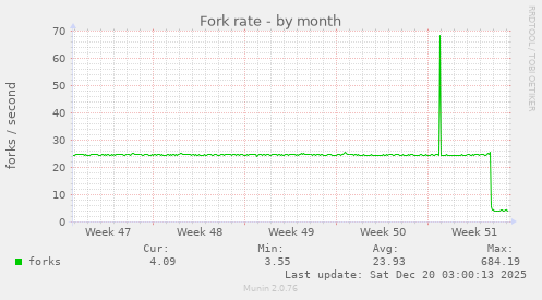 Fork rate