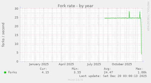 Fork rate