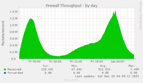 Firewall Throughput