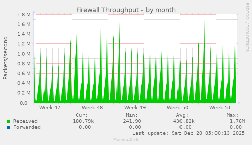 Firewall Throughput