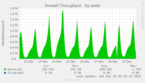 Firewall Throughput