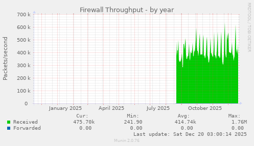 Firewall Throughput