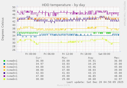 HDD temperature
