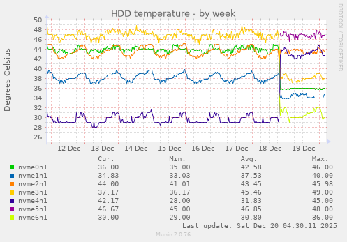 HDD temperature